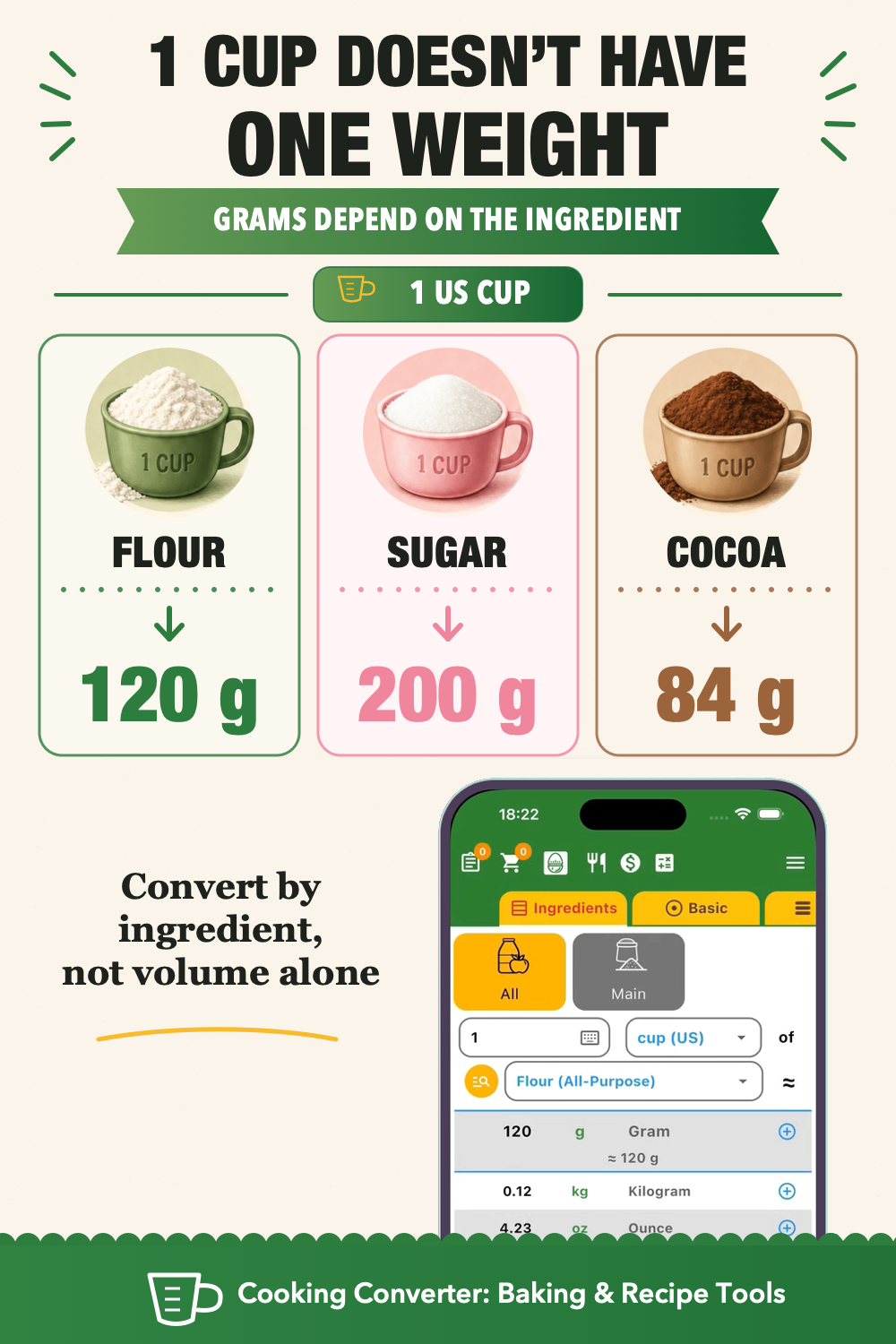 Cooking conversion, cup to grams