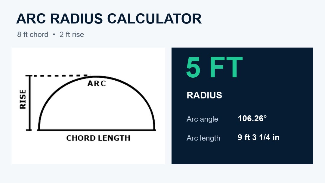 Arc radius calculator example with an 8 foot chord and 2 foot rise showing a 5 foot radius