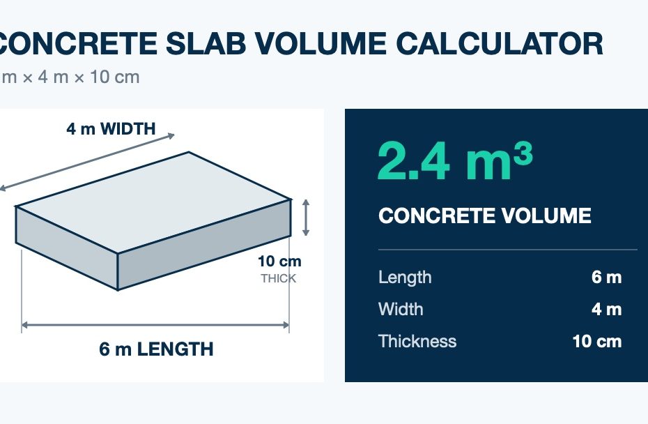 Concrete slab volume calculator example showing 6 m by 4 m by 10 cm equals 2.4 cubic meters