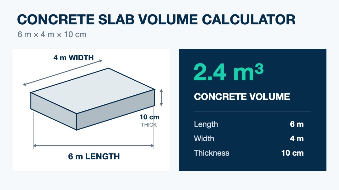 Concrete slab volume calculator example showing 6 m by 4 m by 10 cm equals 2.4 cubic meters