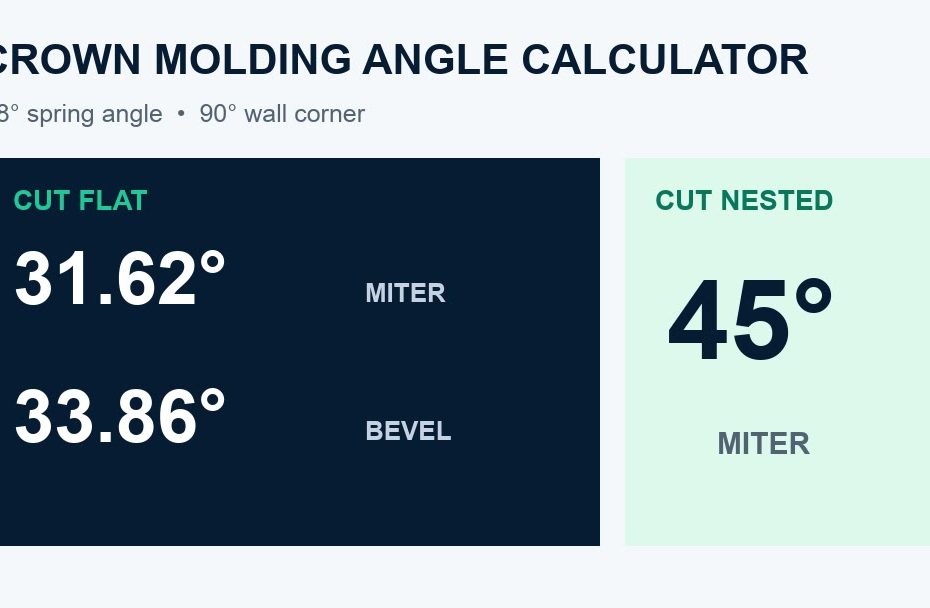 Crown molding angle calculator showing 31.62 degree miter and 33.86 degree bevel for flat cuts and 45 degree miter for nested cuts