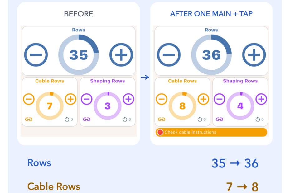 Before-and-after example showing Rows, Cable Rows and Shaping Rows each advancing by one, with a cable reminder appearing at Cable Rows 8.