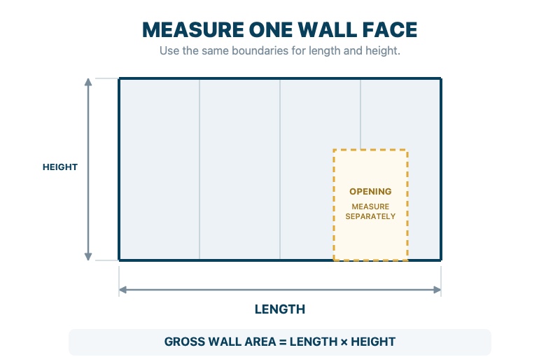 Wall measurement diagram labeled length and height with an opening measured separately