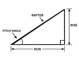 Roof triangle diagram labeling rise, horizontal run, pitch angle, and rafter