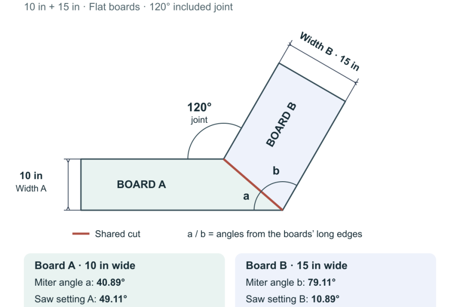 Diagram of a 10-inch board A and 15-inch board B meeting at 120 degrees, with 40.89 and 79.11 degree miter angles and separate saw settings