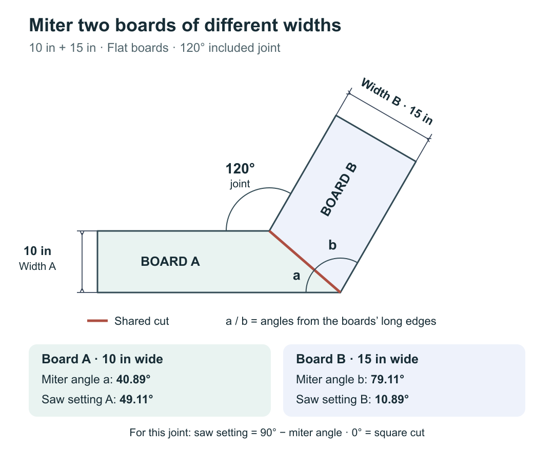 Diagram of a 10-inch board A and 15-inch board B meeting at 120 degrees, with 40.89 and 79.11 degree miter angles and separate saw settings
