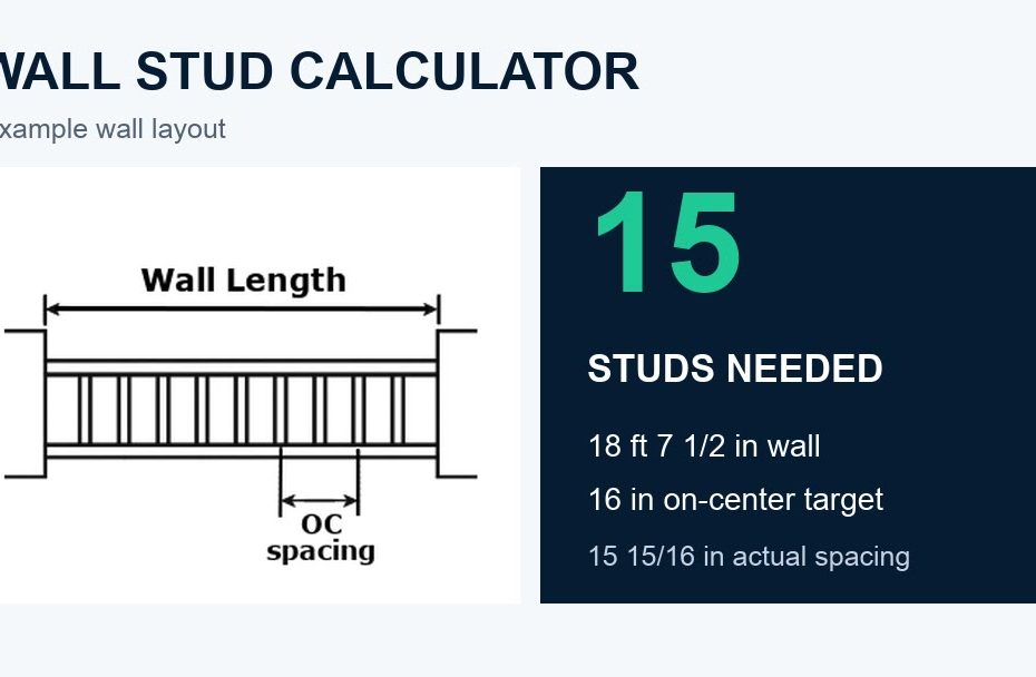 Wall stud calculator example for an 18 foot 7 1/2 inch wall at 16 inches on center showing 15 studs needed