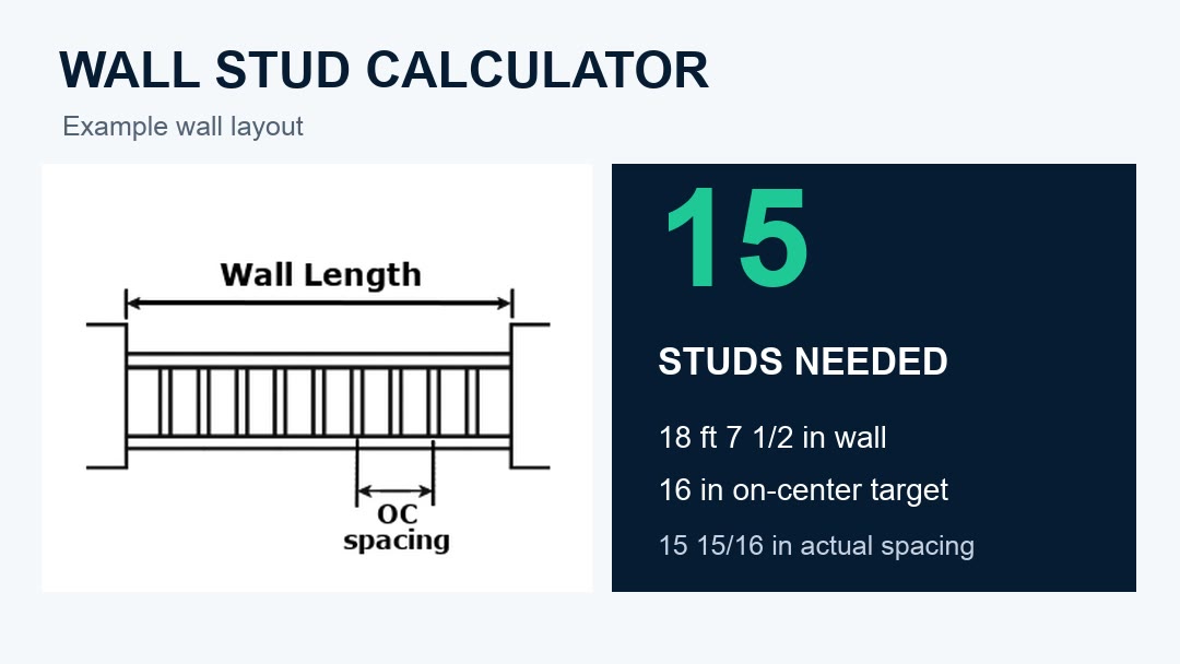 Wall stud calculator example for an 18 foot 7 1/2 inch wall at 16 inches on center showing 15 studs needed